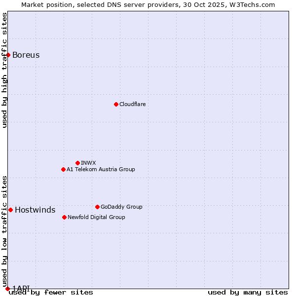 Market position of Hostwinds vs. Boreus vs. 1API