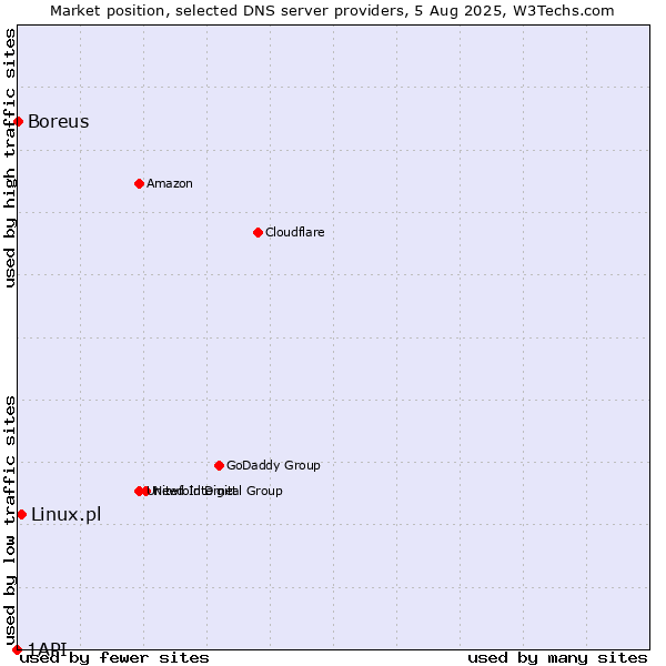 Market position of Linux.pl vs. Boreus vs. 1API