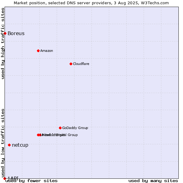 Market position of netcup vs. Boreus vs. 1API