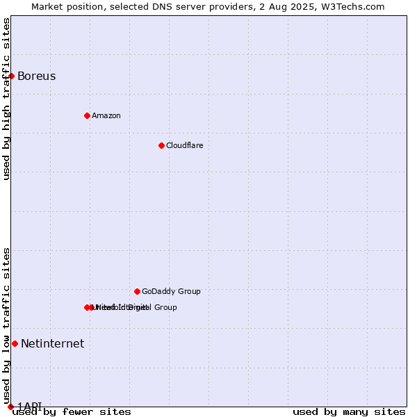 Market position of Netinternet vs. Boreus vs. 1API