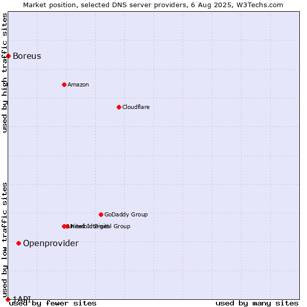 Market position of Openprovider vs. Boreus vs. 1API