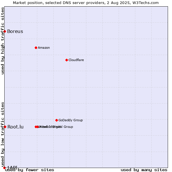 Market position of Root.lu vs. Boreus vs. 1API