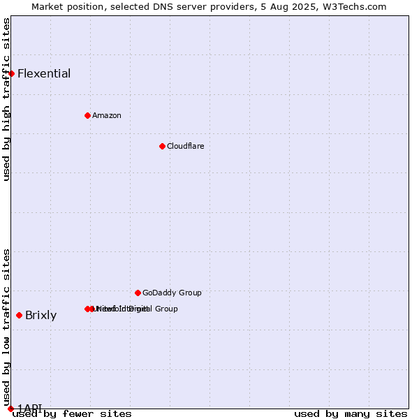 Market position of Brixly vs. Flexential vs. 1API