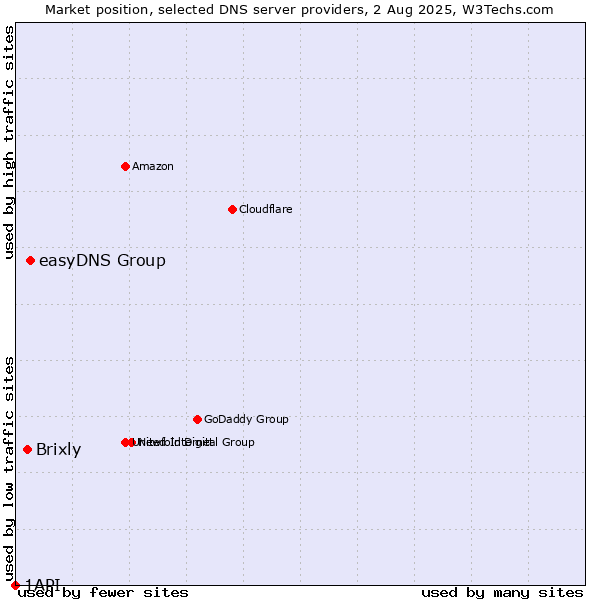Market position of easyDNS Group vs. Brixly vs. 1API