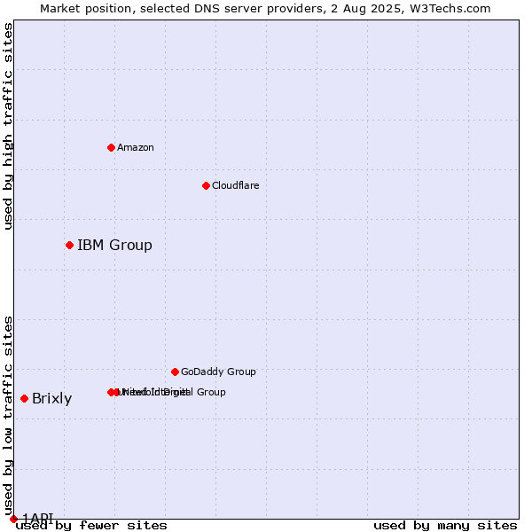 Market position of IBM Group vs. Brixly vs. 1API