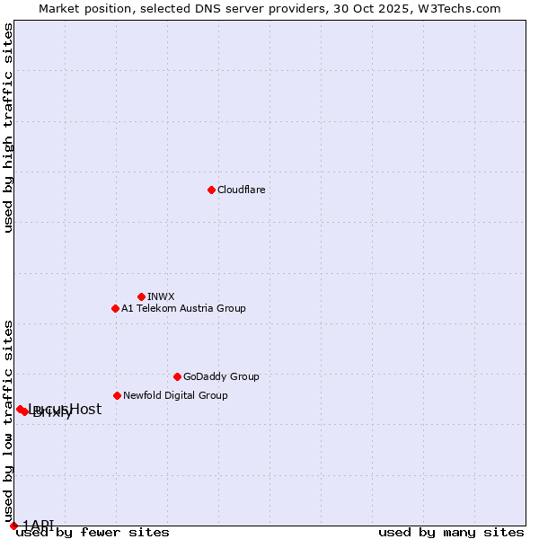 Market position of Brixly vs. LucusHost vs. 1API