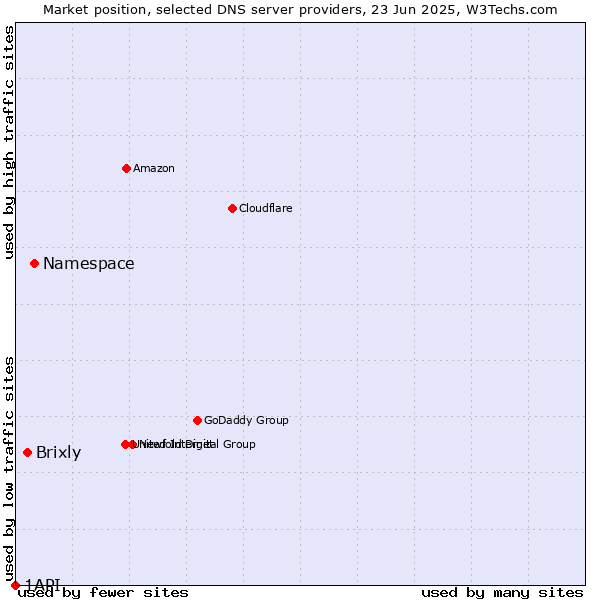 Market position of Namespace vs. Brixly vs. 1API