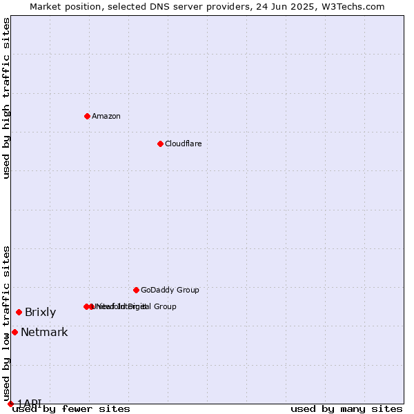 Market position of Brixly vs. Netmark vs. 1API