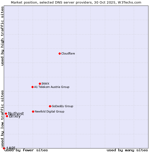 Market position of Brixly vs. Nuthost vs. 1API