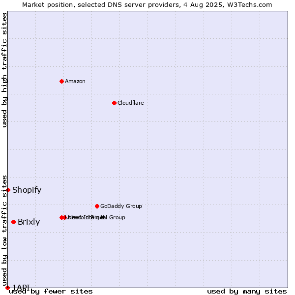 Market position of Brixly vs. Shopify vs. 1API