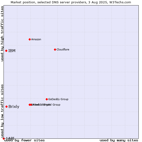 Market position of Brixly vs. IBM vs. 1API