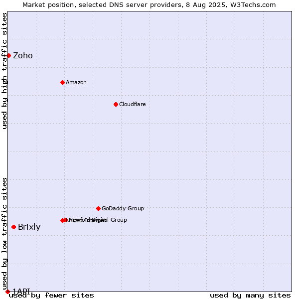 Market position of Brixly vs. Zoho vs. 1API