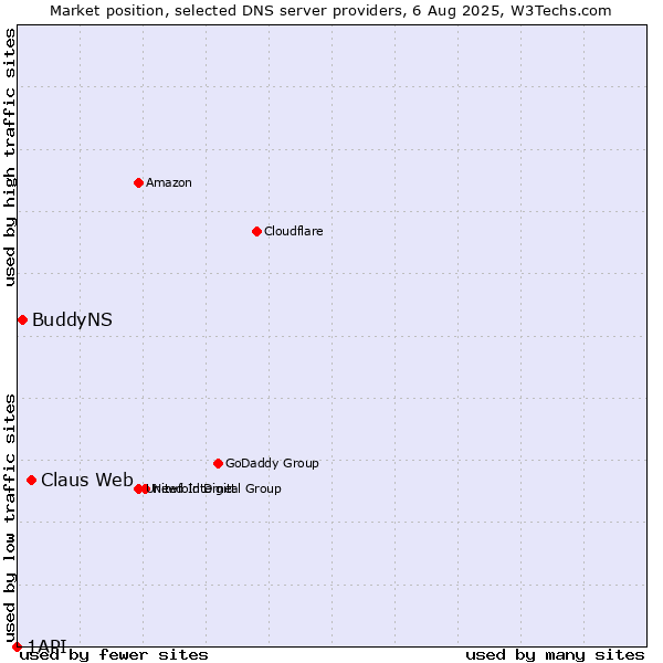 Market position of Claus Web vs. BuddyNS vs. 1API
