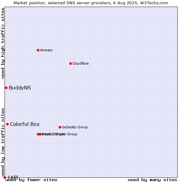 Market position of Colorful Box vs. BuddyNS vs. 1API