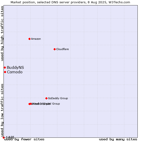 Market position of Comodo vs. BuddyNS vs. 1API