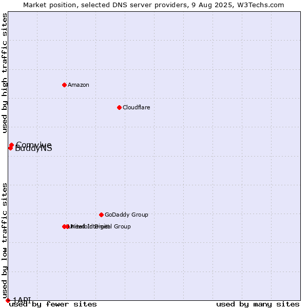 Market position of Comvive vs. BuddyNS vs. 1API