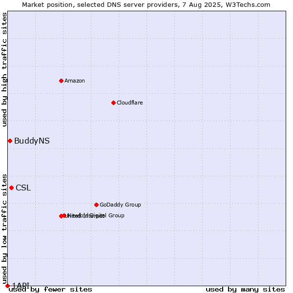Market position of CSL vs. BuddyNS vs. 1API