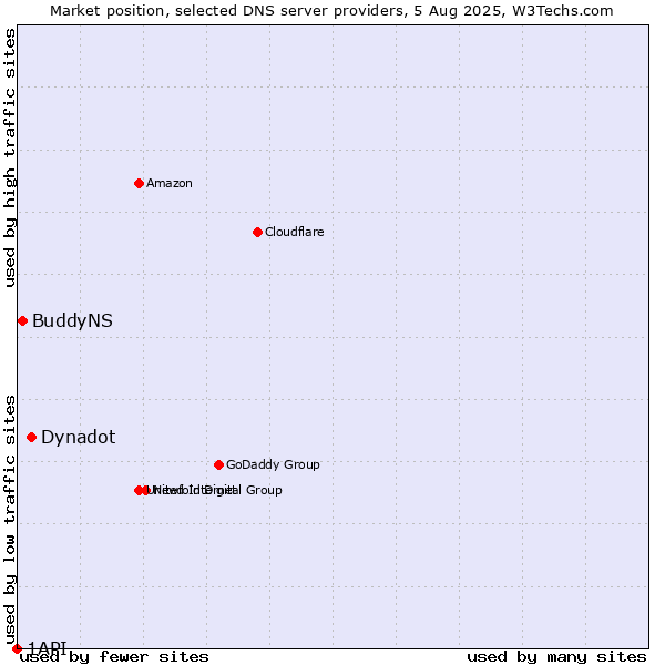 Market position of Dynadot vs. BuddyNS vs. 1API