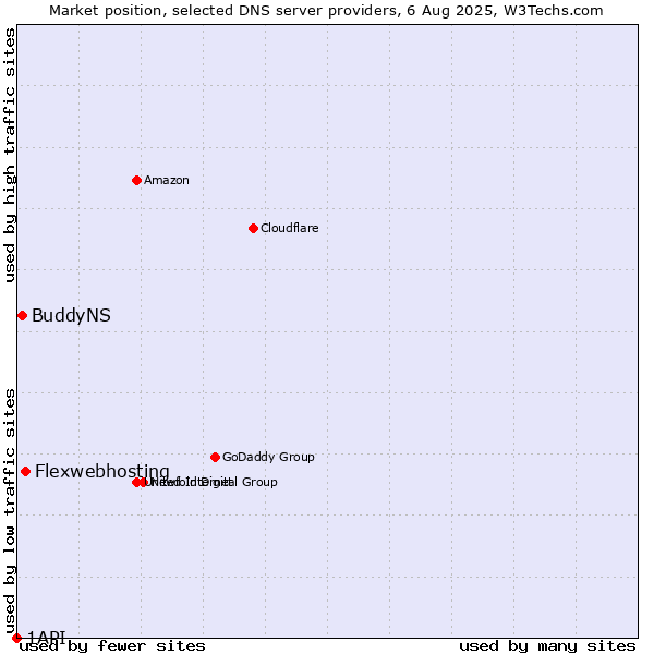 Market position of Flexwebhosting vs. BuddyNS vs. 1API