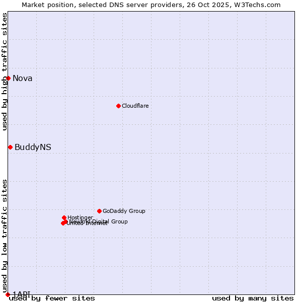 Market position of BuddyNS vs. Nova vs. 1API