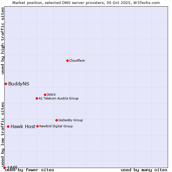 Market position of Hawk Host vs. BuddyNS vs. 1API