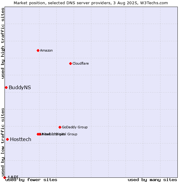 Market position of Hosttech vs. BuddyNS vs. 1API