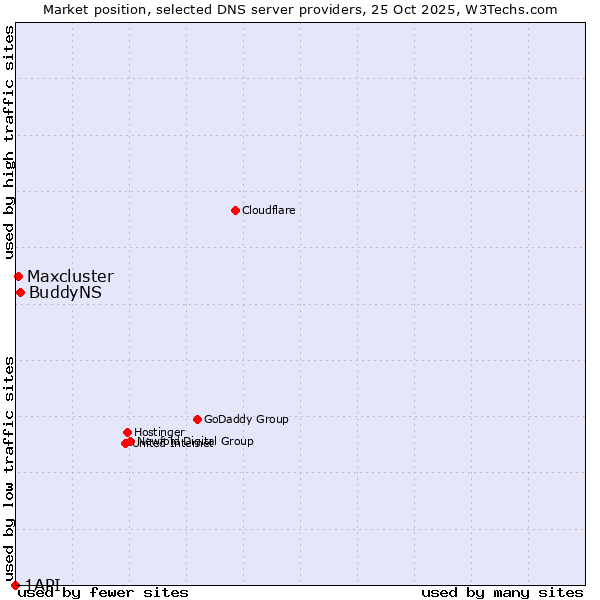 Market position of BuddyNS vs. Maxcluster vs. 1API