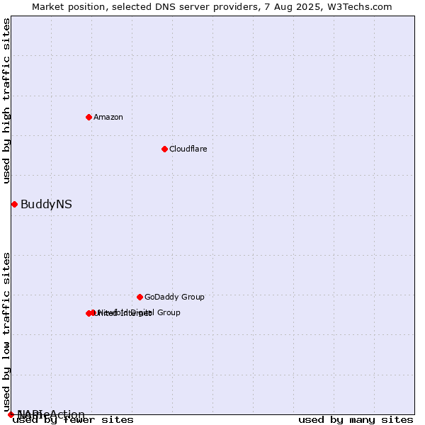 Market position of BuddyNS vs. NameAction vs. 1API