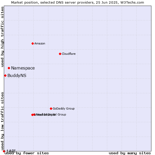 Market position of Namespace vs. BuddyNS vs. 1API