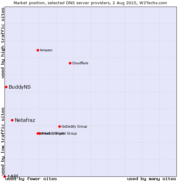Market position of Netafraz vs. BuddyNS vs. 1API