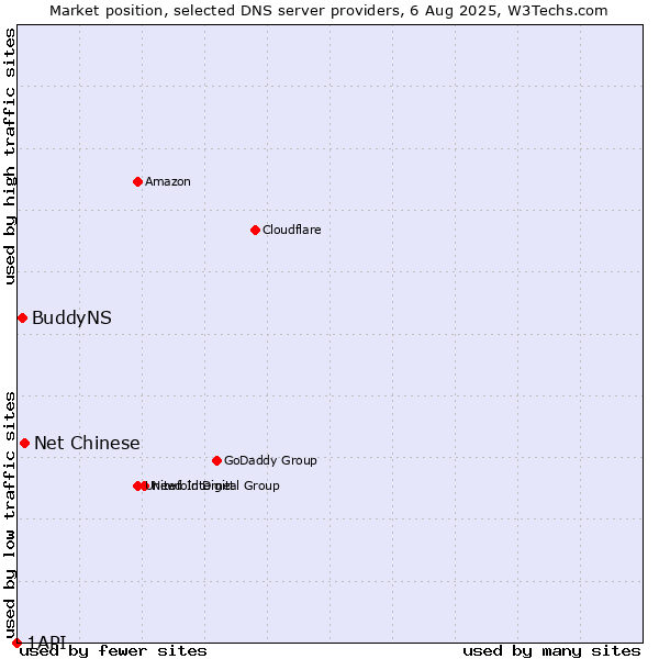 Market position of Net Chinese vs. BuddyNS vs. 1API