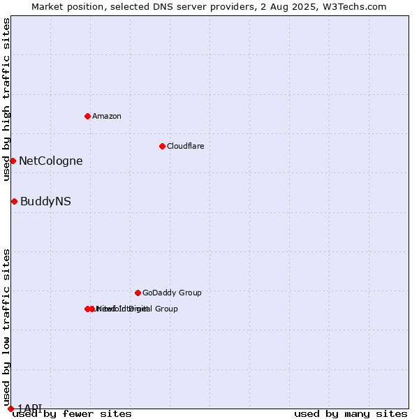 Market position of BuddyNS vs. NetCologne vs. 1API