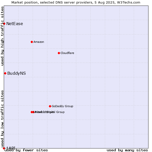 Market position of BuddyNS vs. NetEase vs. 1API