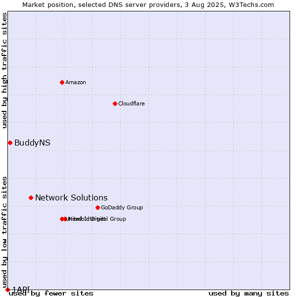 Market position of Network Solutions vs. BuddyNS vs. 1API