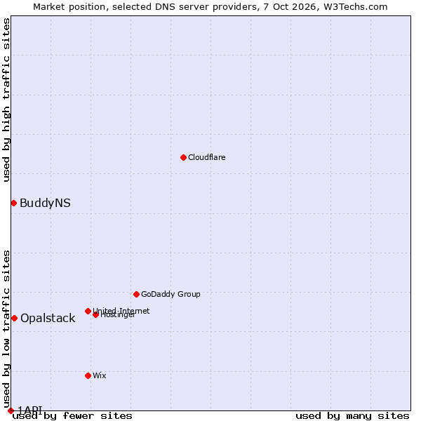 Market position of Opalstack vs. BuddyNS vs. 1API