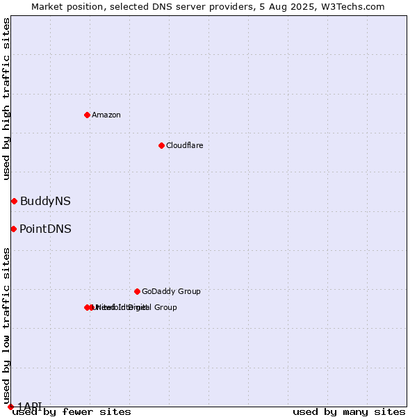 Market position of BuddyNS vs. PointDNS vs. 1API