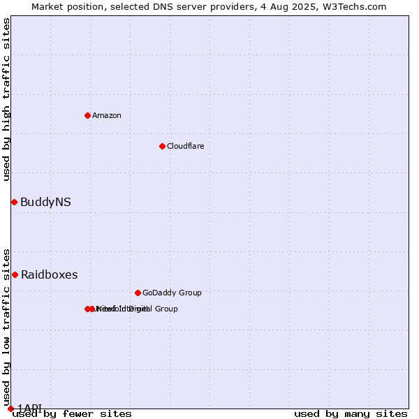 Market position of Raidboxes vs. BuddyNS vs. 1API