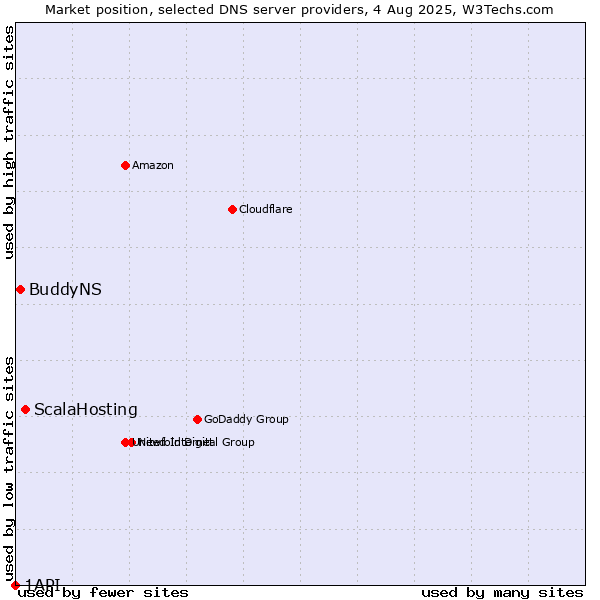Market position of ScalaHosting vs. BuddyNS vs. 1API