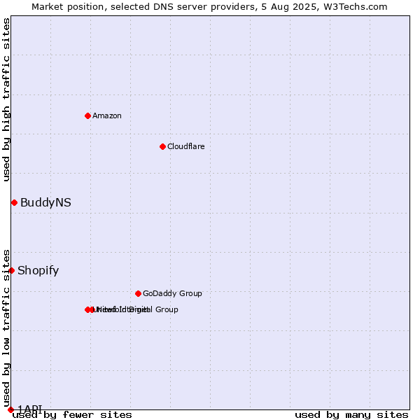 Market position of BuddyNS vs. Shopify vs. 1API