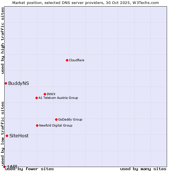 Market position of SiteHost vs. BuddyNS vs. 1API