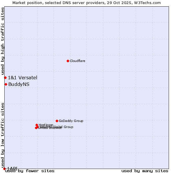 Market position of BuddyNS vs. 1&1 Versatel vs. 1API