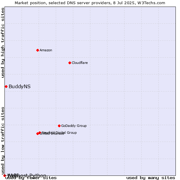 Market position of BuddyNS vs. 1API vs. Webhost Python