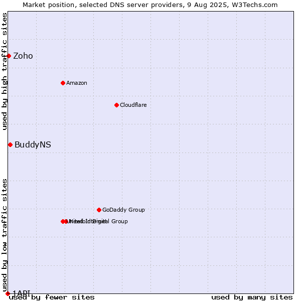 Market position of BuddyNS vs. Zoho vs. 1API