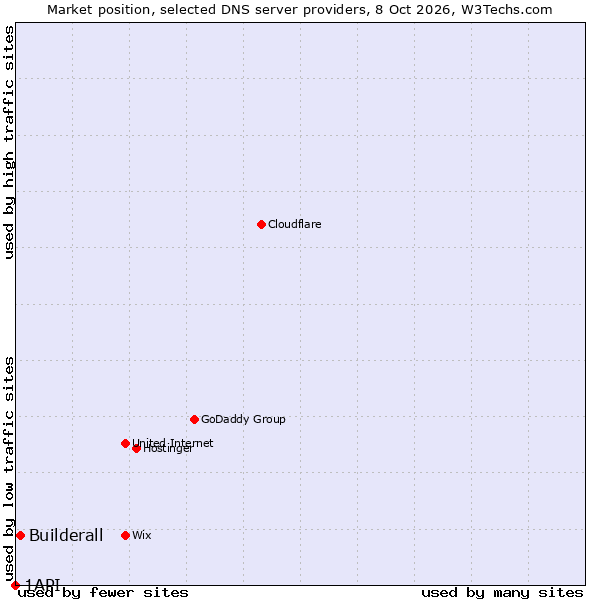 Market position of Builderall vs. 1API