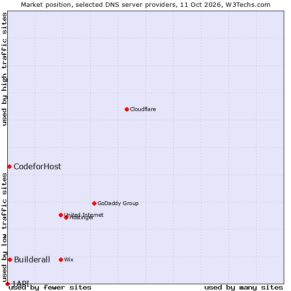 Market position of Builderall vs. CodeforHost vs. 1API