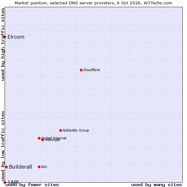 Market position of Builderall vs. Eircom vs. 1API