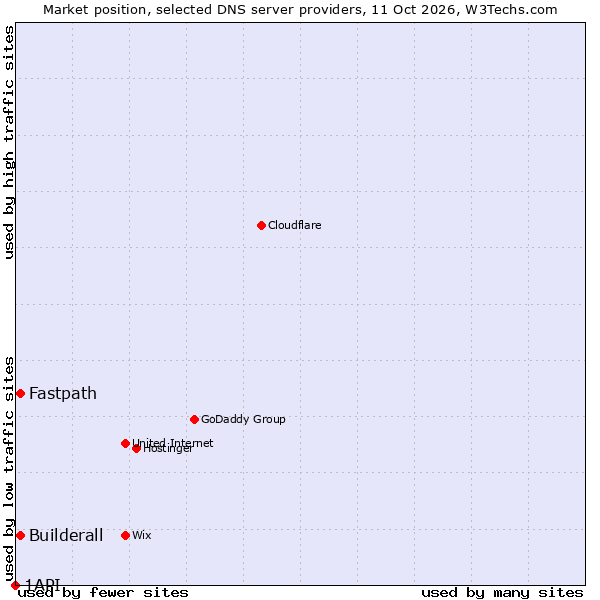 Market position of Fastpath vs. Builderall vs. 1API