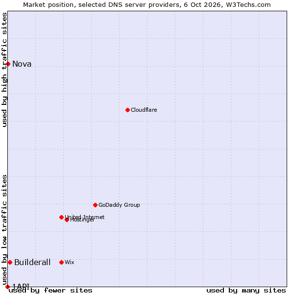 Market position of Builderall vs. Nova vs. 1API