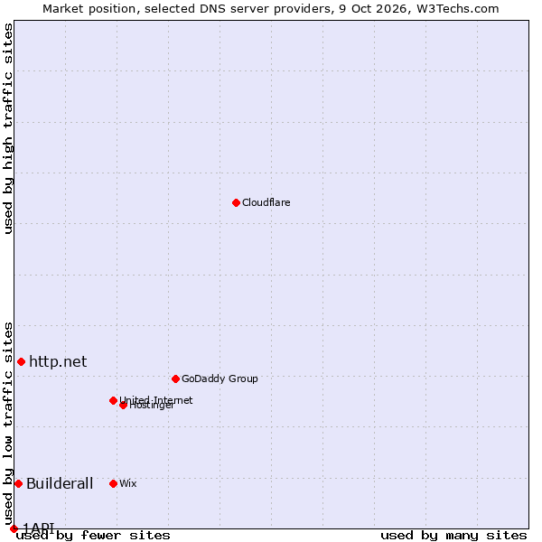 Market position of http.net vs. Builderall vs. 1API