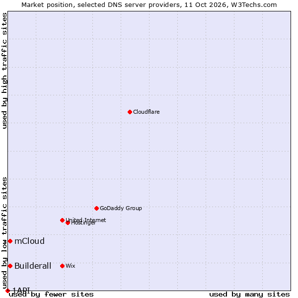 Market position of Builderall vs. mCloud vs. 1API